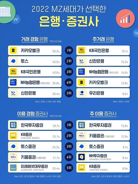 MZ세대 거래 경험 은행 1위는 카카오뱅크, 뒤이어 토스