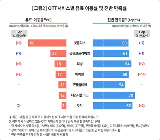 OTT 넷플릭스, 만족도에서는 디즈니·왓챠·티빙에 뒤져
