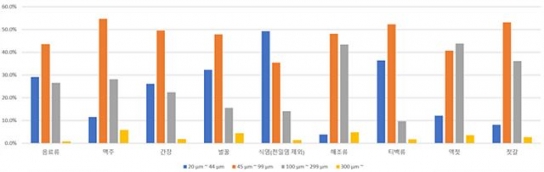 국내 유통식품 미세플라스틱 오염수준 "우려할 수준 아니다"