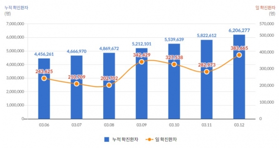 신규확진자 38만명 넘어...사망자도 269명 역대 최다