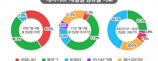 메타버스 온라인 버즈량 “최근 1년간 10배 이상 증가”