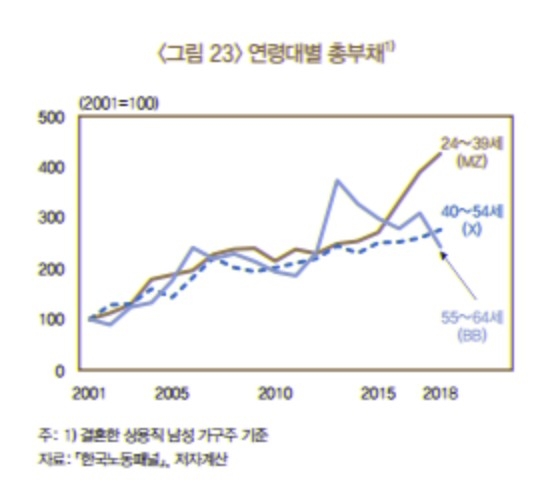 한국 경제 주력된 MZ세대, 영끌·빚투로 취약해져