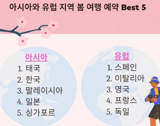 봄 여행 트렌드, 전년 대비 봄맞이 여행 수요 94% 증가