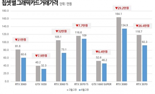 그래픽카드 가격, 공급 안정화에 한달 새 30만원↓