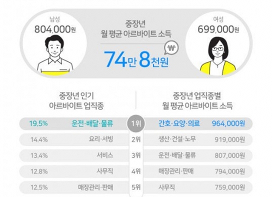 중장년 60%는 알바 중… 66.5%는 ‘N잡러’