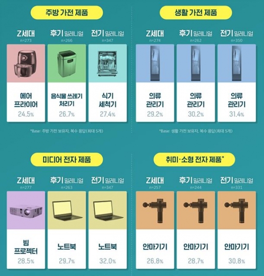 Z세대가 가장 사고 싶은 미디어 전자 제품은 ‘빔 프로젝터’