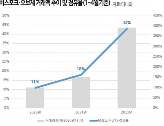불붙은 인테리어 냉장고 시장...비스포크·오브제,시장 절반 육박