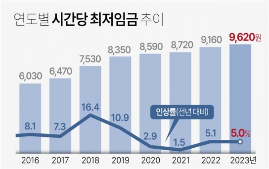 2023년 최저임금 시간당 9620원 결정...올해보다 5% 인상