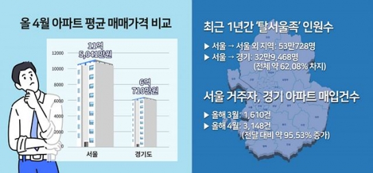 서울 집값 '천정부지'… 탈서울 가속화