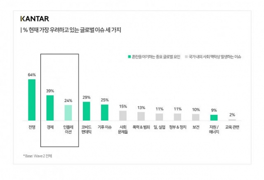 “전 세계가 가장 우려하는 이슈는 우크라이나 사태와 인플레이션”