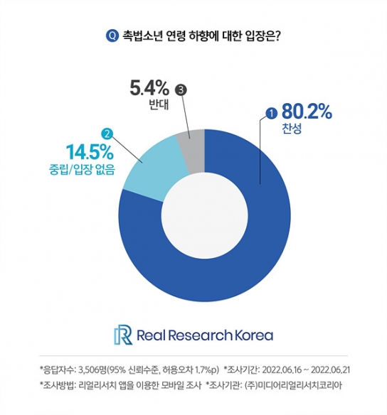 촉법소년 연령 하향 ‘절반 이상 찬성…범죄 감소할 것’