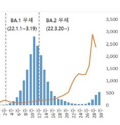 재감염 추정사례 급증…신규 확진 100명 중 6명