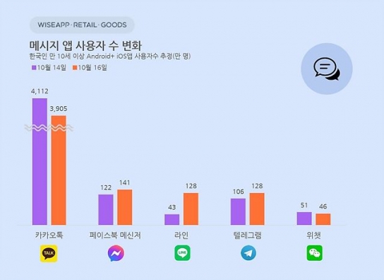 카카오톡 멈추자 라인, 텔레그램 등 사용자 수 급증
