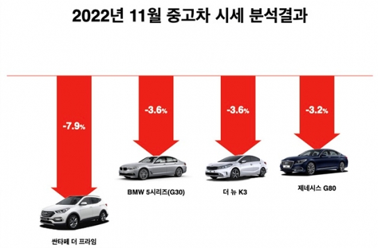 11월 중고차 시세 “국산·수입차 모두 시세 하락”