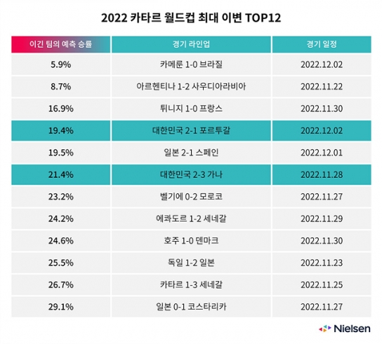 월드컵 16강 한국-브라질전에서 한국이 이길 확률은 23%