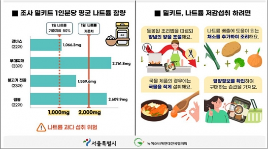 시판 밀키트 제품 절반 이상 1일 나트륨 기준치 초과