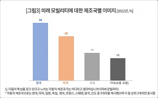 소비자가 꼽은 최고의 전기차 제조국은 ‘대한민국’