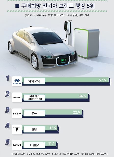 4060세대 “구매 희망하는 전기차 1위, 현대 아이오닉5”