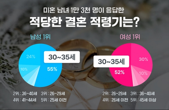 미혼 남녀 1만 3천 명이 응답한 ‘결혼 적령기’는?