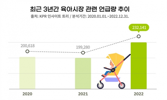 밀레니얼 세대 출생률 감소에도 키즈산업은 오히려 호황