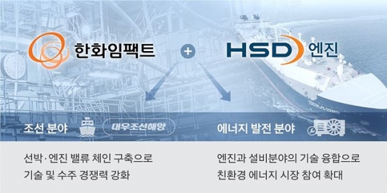 한화, HSD엔진 인수 MOU 체결… 조선 분야 글로벌 경쟁력 높여