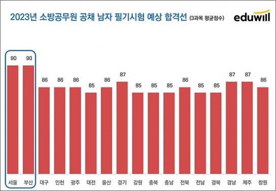 국가직 9급 경쟁률 역대 최저, 소방 경쟁률은 국가직화 이후 최고