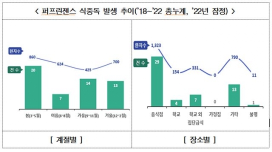 봄철, 산소 없이 증식하는 퍼프린젠스 식중독 주의