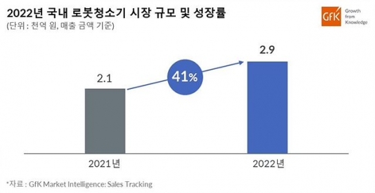 2022년 로봇 청소기 시장 2900억원 규모로 확대...전년 대비 41% 성장