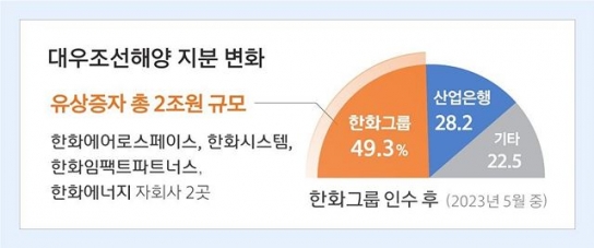 한화, 공정위의 대우조선해양 기업결합 ‘조건부 승인’ 수용