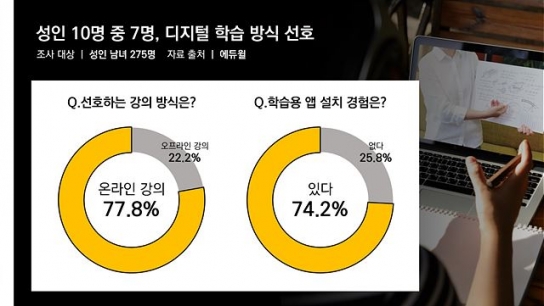 2030 학습자 10명 중 7명은 온라인으로 공부 선호