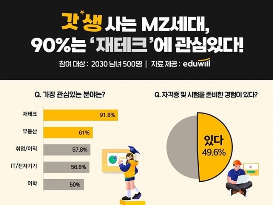 MZ세대 90% 재테크에 관심 있다