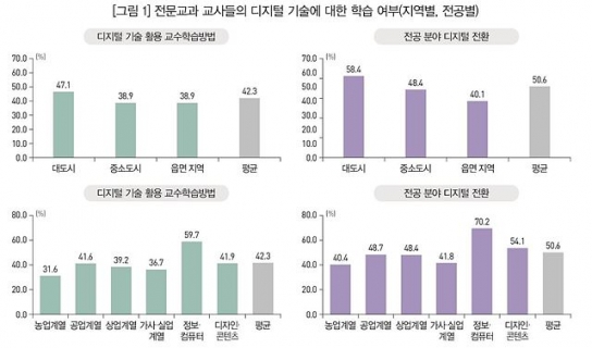 직업계고 전문교과 교사들, 디지털 기술 활용 낮아