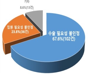 백내장 수술 후 실손보험금 미지급 증가..."과잉진료 원인"