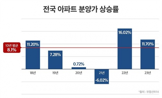 “천정 뚫린 공사비” 연평균 8% 뛴 분양가, 작년부터 상승