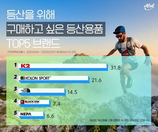 4060세대가 구매를 희망하는 등산용품 브랜드 1위는 ‘K2’