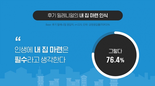 후기 밀레니얼 세대 76.4%, 내 집 마련이 필수라고 생각해