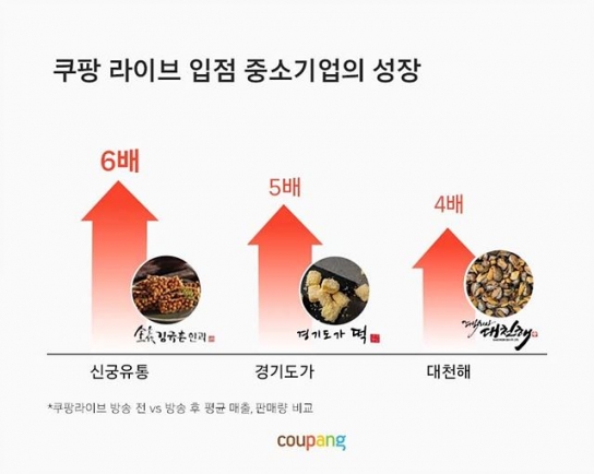 '갑오징어, 수제 인절미 등' 쿠팡라이브로 1시간만에 일 평균 매출 4배