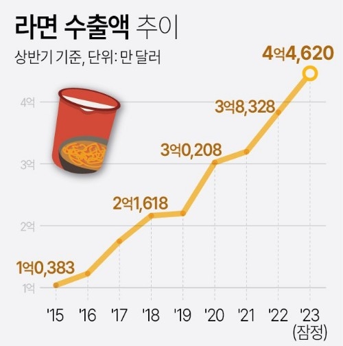라면 수출액 4억달러 첫 돌파...역대 최대치