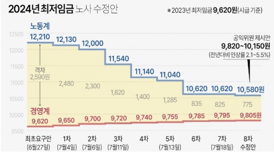 내년도 최저임금 시급 9860원 결정...월급은 206만740원