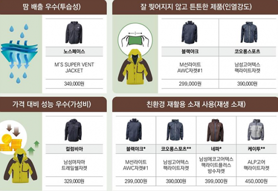아웃도어 재킷, 방수 등 핵심 기능에 제품 간 차이 있어