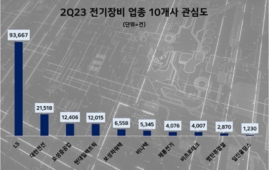 LS, 2분기 전기장비업계 투자자 관심도 압도적 1위