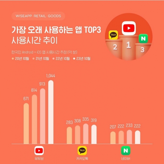 한국인이 가장 많이 보는 앱 '유튜브>카카오톡>네이버' 순