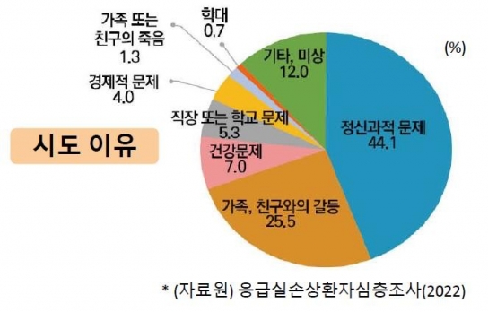 손상 사망자 절반이 '극단 선택'...자해·자살시도 절반은 청년층