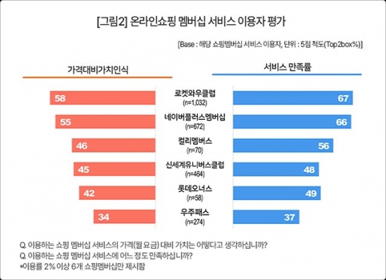온라인쇼핑 멤버십 이용률 순위… 1위 ‘쿠팡 로켓와우클럽’ 31%