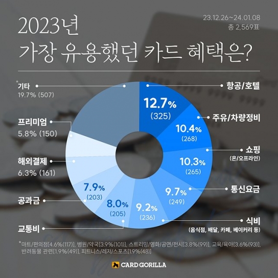 2023년 가장 유용했던 카드 혜택…‘항공 ·
