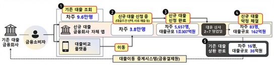 '주택담보대출 갈아타기 서비스' 4일간 5657명 신청