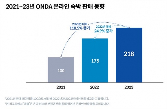 국내 숙박 트렌드…여행 다양성 증가 중
