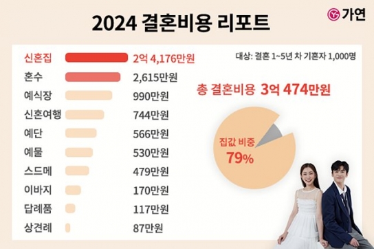 2024 결혼비용 리포트 "총 비용 3억 474만원, 집값 비중 79%"