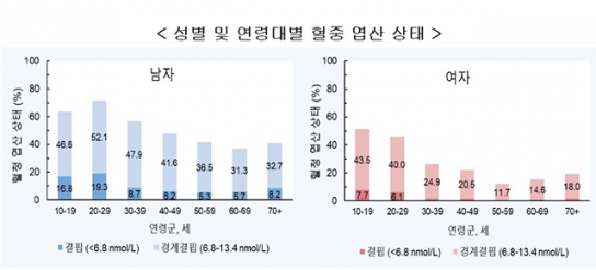 청소년 절반 이상 혈중 '엽산' 부족