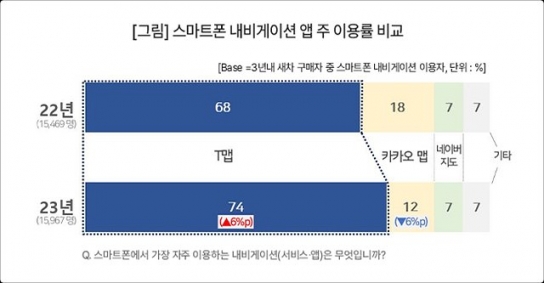 스마트폰 내비 이용자, 카카오내비 접고 티맵으로 이주